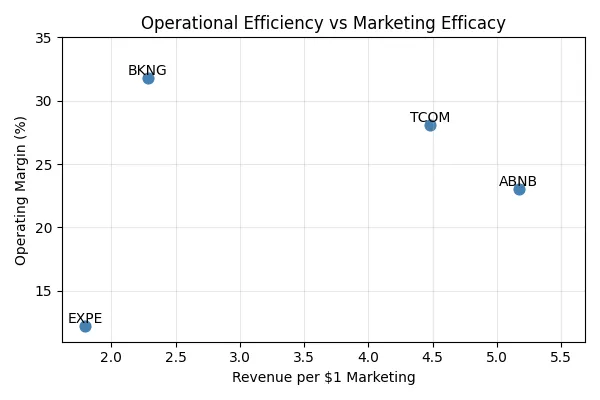 Scatter plot for tickers ABNB, BKNG, TCOM, EXPE